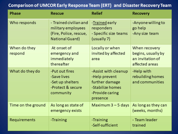 New Corridor District Disaster Response Coordinator (DDRC)